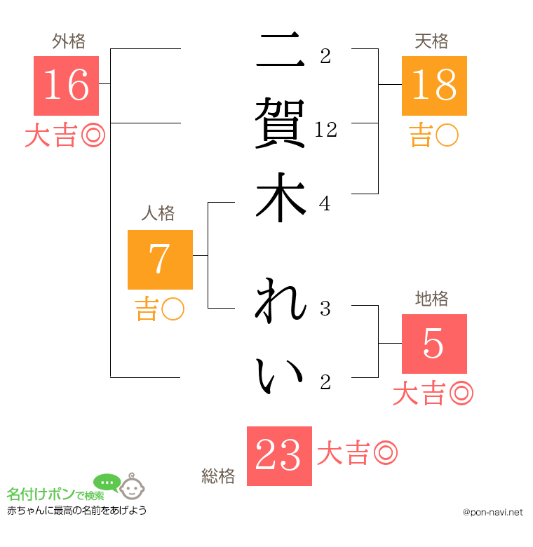 二賀木 れいさんの姓名判断結果