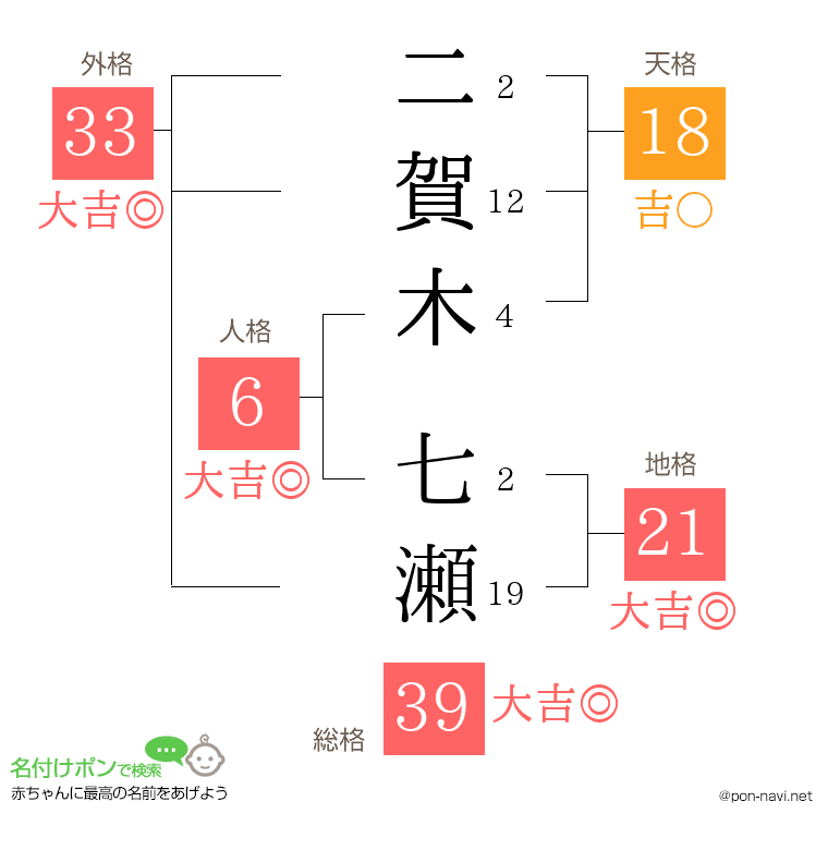 二賀木 七瀬さんの姓名判断結果