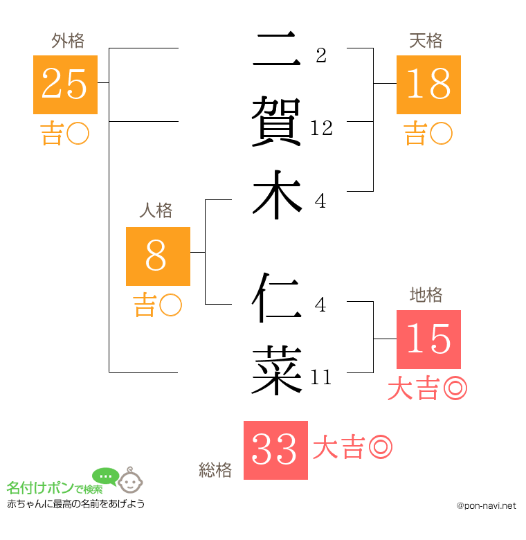 二賀木 仁菜さんの姓名判断結果