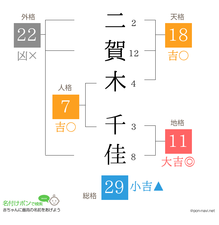 二賀木 千佳さんの姓名判断結果