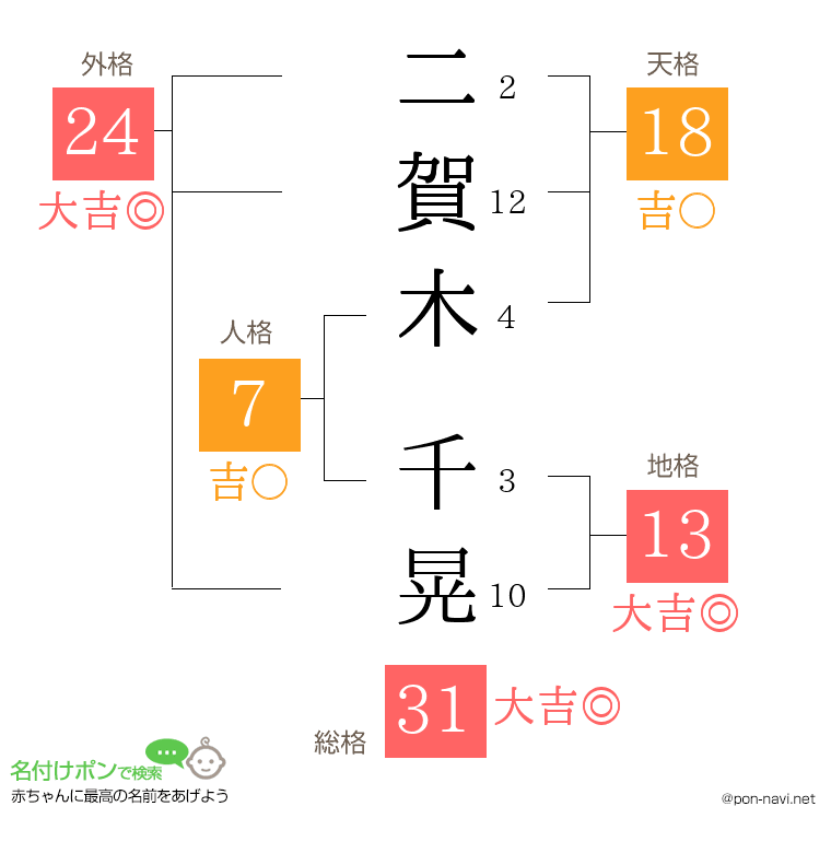 二賀木 千晃さんの姓名判断結果