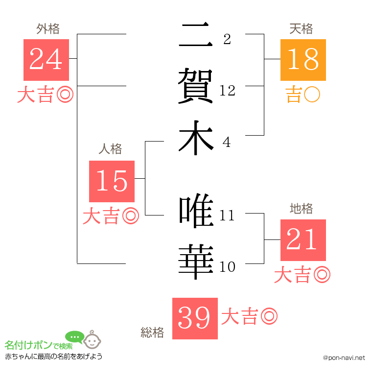 二賀木 唯華さんの姓名判断結果