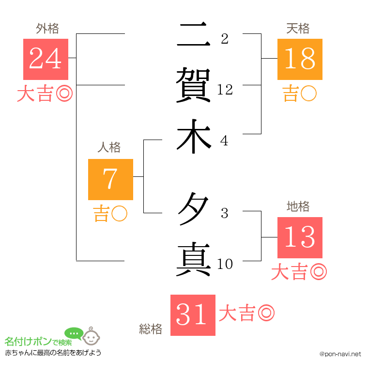 二賀木 夕真さんの姓名判断結果