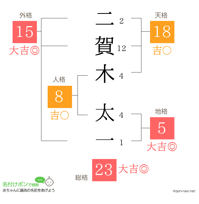 二賀木 太一さんの姓名判断結果