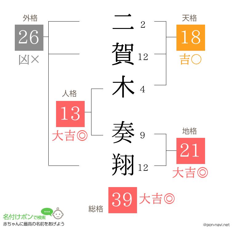 二賀木 奏翔さんの姓名判断結果