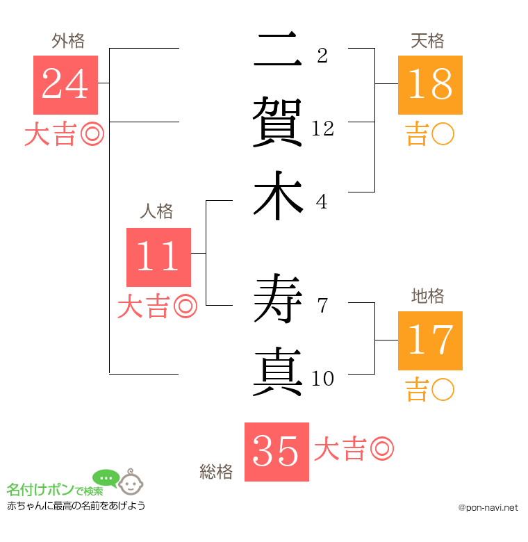 二賀木 寿真さんの姓名判断結果