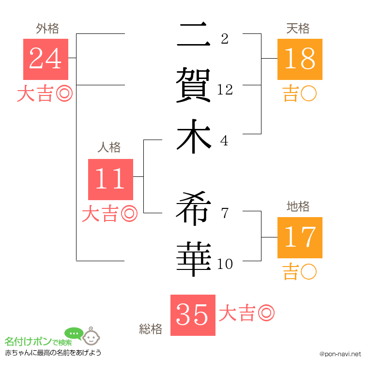 二賀木 希華さんの姓名判断結果