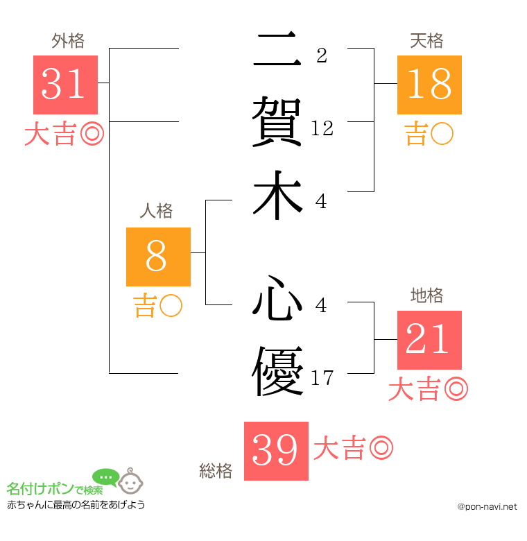 二賀木 心優さんの姓名判断結果