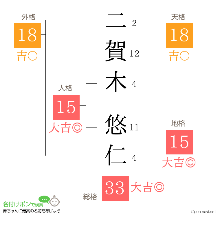 二賀木 悠仁さんの姓名判断結果