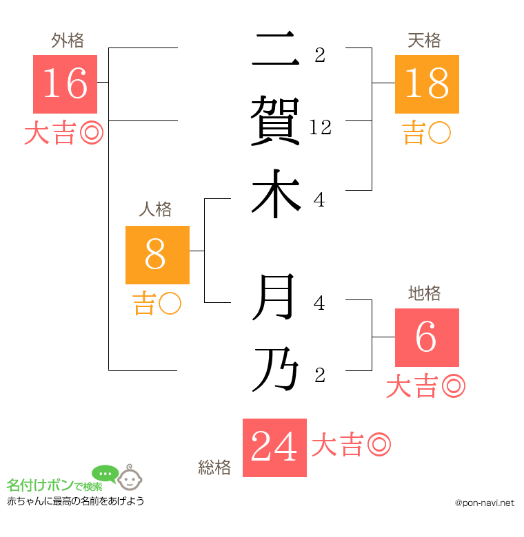 二賀木 月乃さんの姓名判断結果