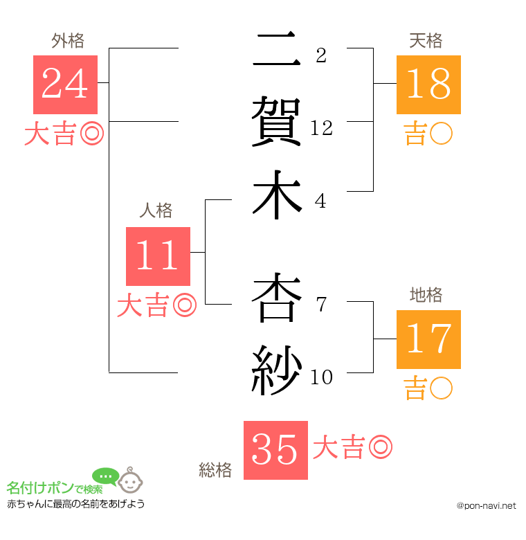 二賀木 杏紗さんの姓名判断結果