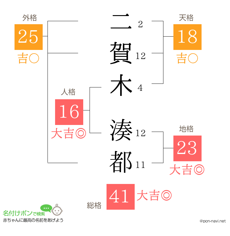 二賀木 湊都さんの姓名判断結果