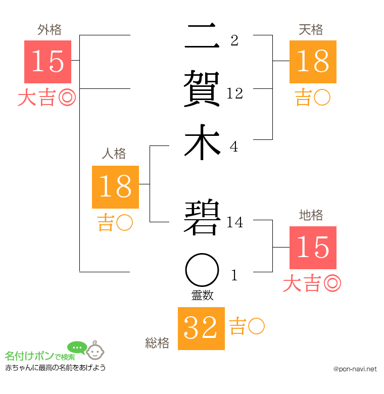 二賀木 碧さんの姓名判断結果