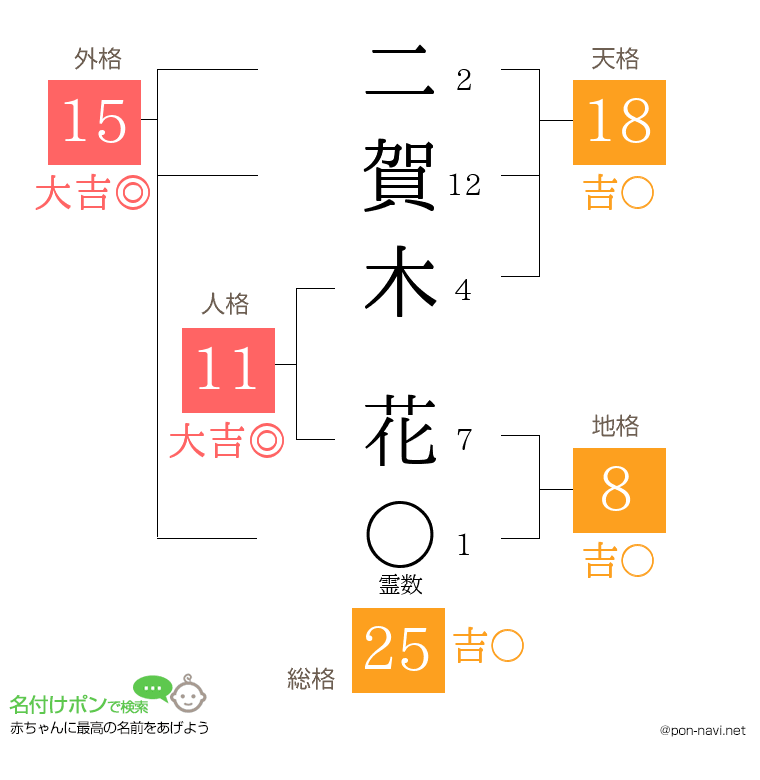 二賀木 花さんの姓名判断結果