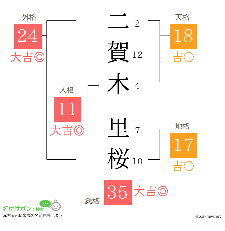 二賀木 里桜さんの姓名判断結果