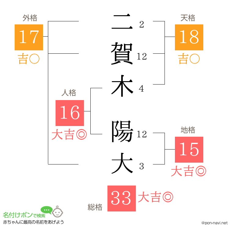 二賀木 陽大さんの姓名判断結果