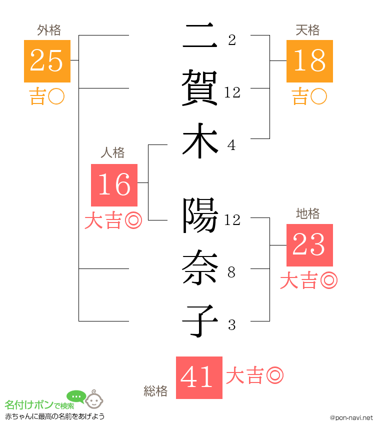 二賀木 陽奈子さんの姓名判断結果
