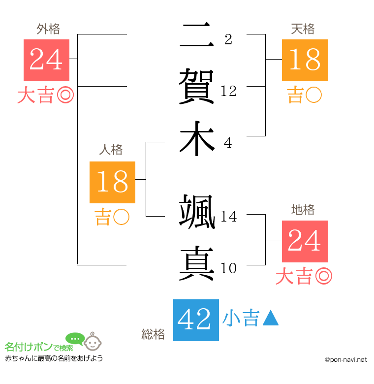 二賀木 颯真さんの姓名判断結果