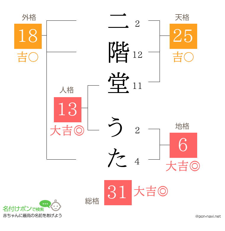 二階堂 うたさんの姓名判断結果