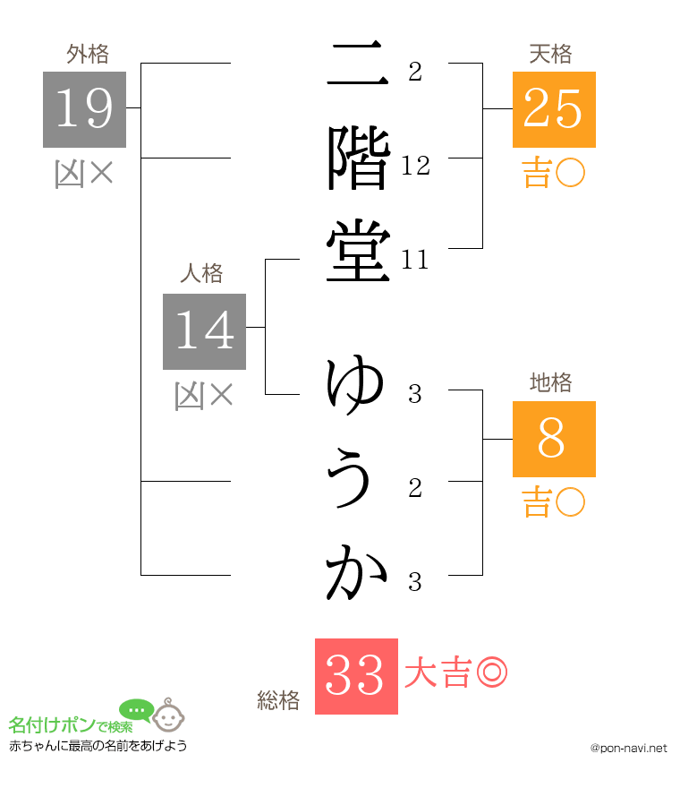 二階堂 ゆうかさんの姓名判断結果