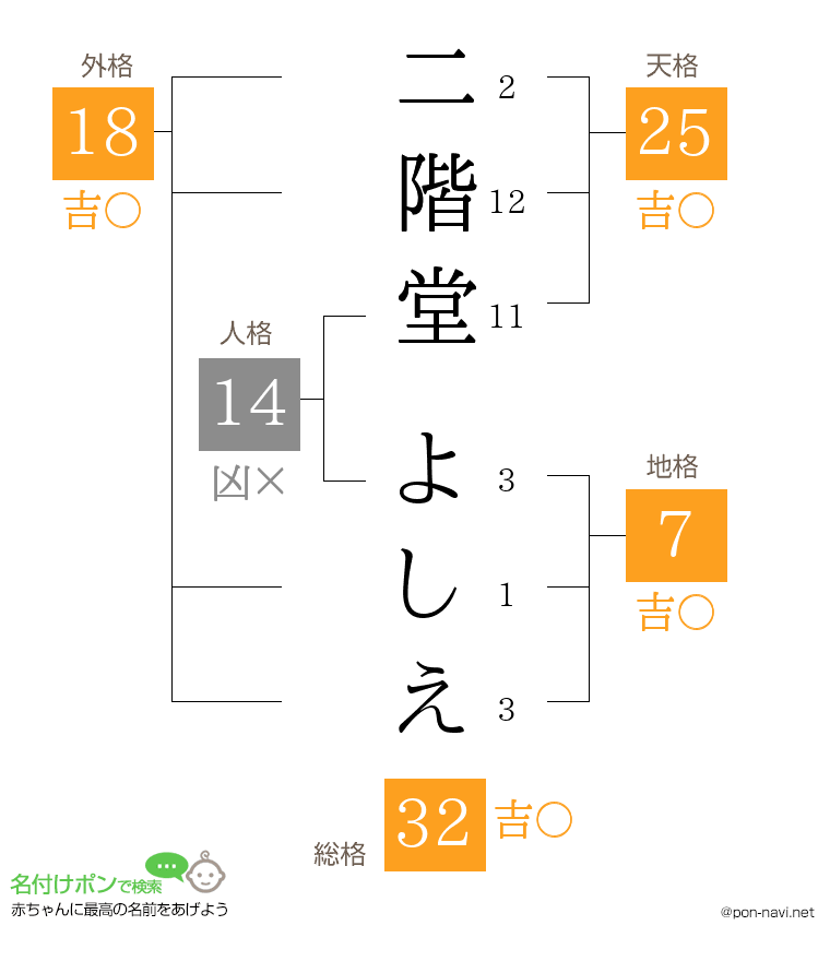 二階堂 よしえさんの姓名判断結果