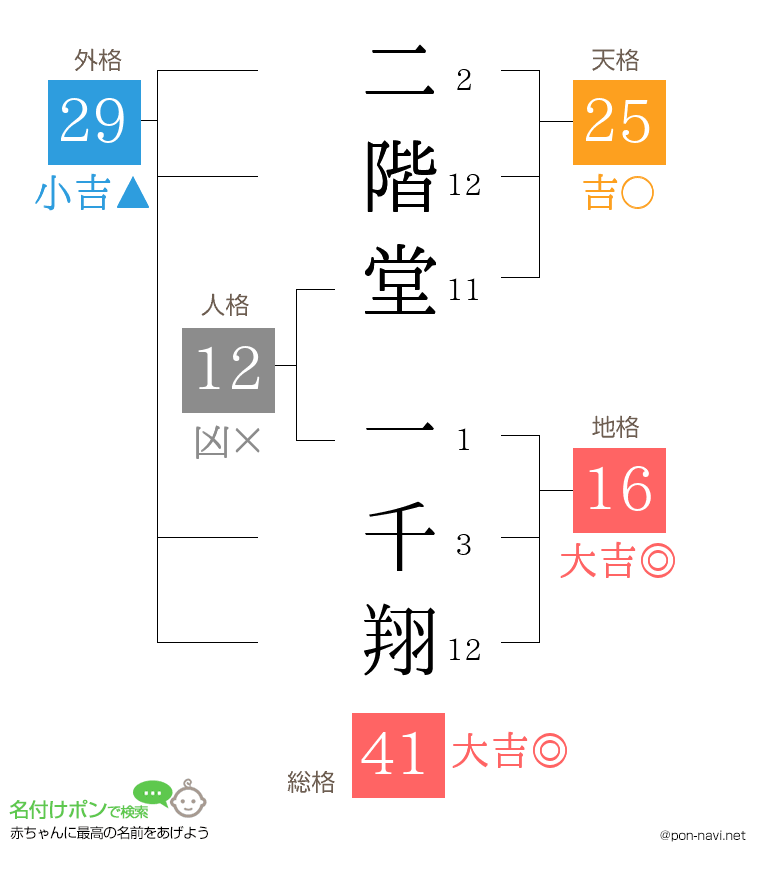 二階堂 一千翔さんの姓名判断結果