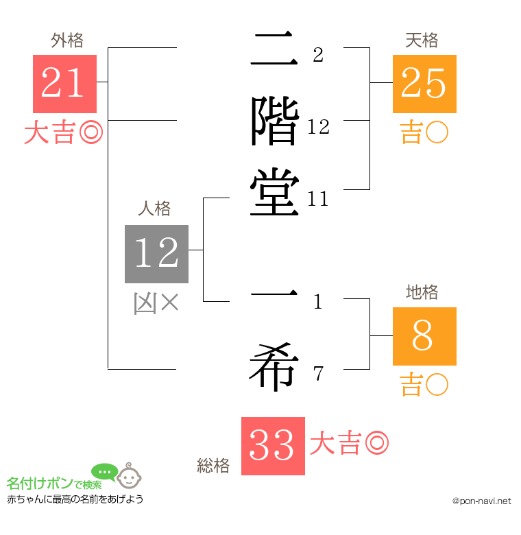 二階堂 一希さんの姓名判断結果
