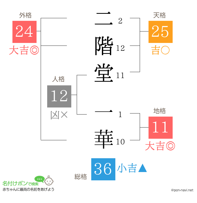 二階堂 一華さんの姓名判断結果