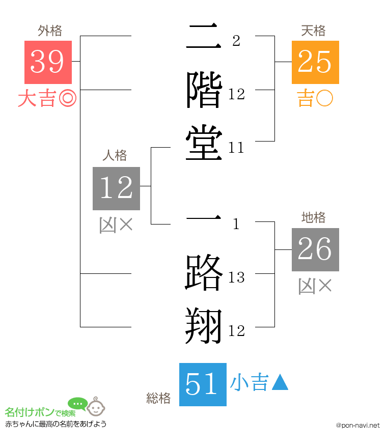 二階堂 一路翔さんの姓名判断結果