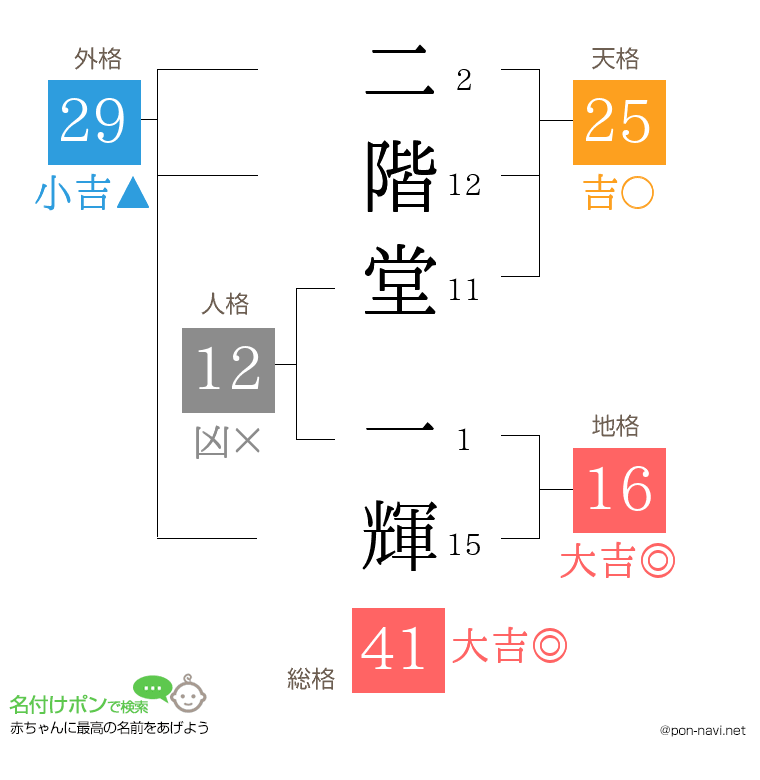 二階堂 一輝さんの姓名判断結果