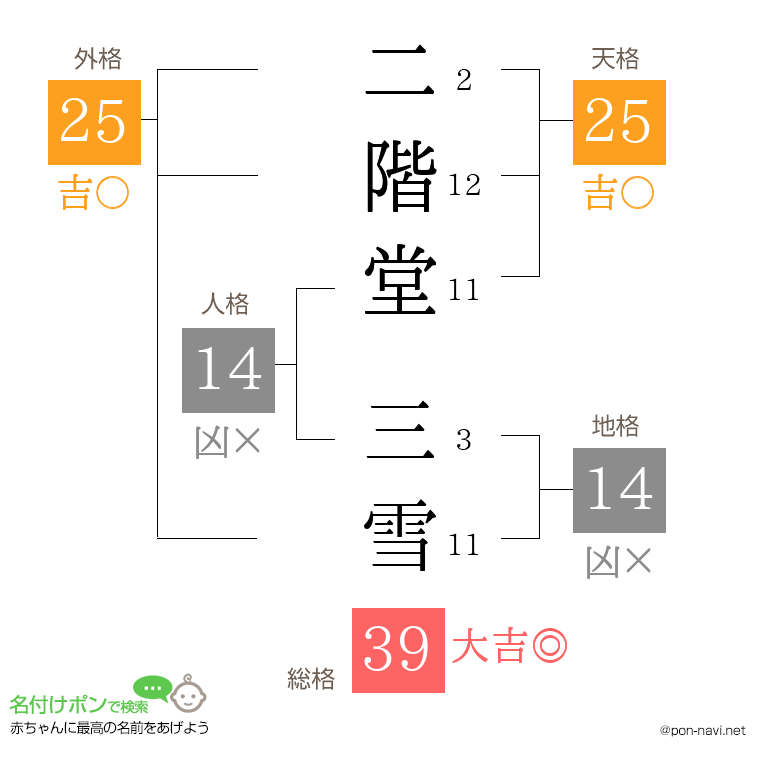 二階堂 三雪さんの姓名判断結果