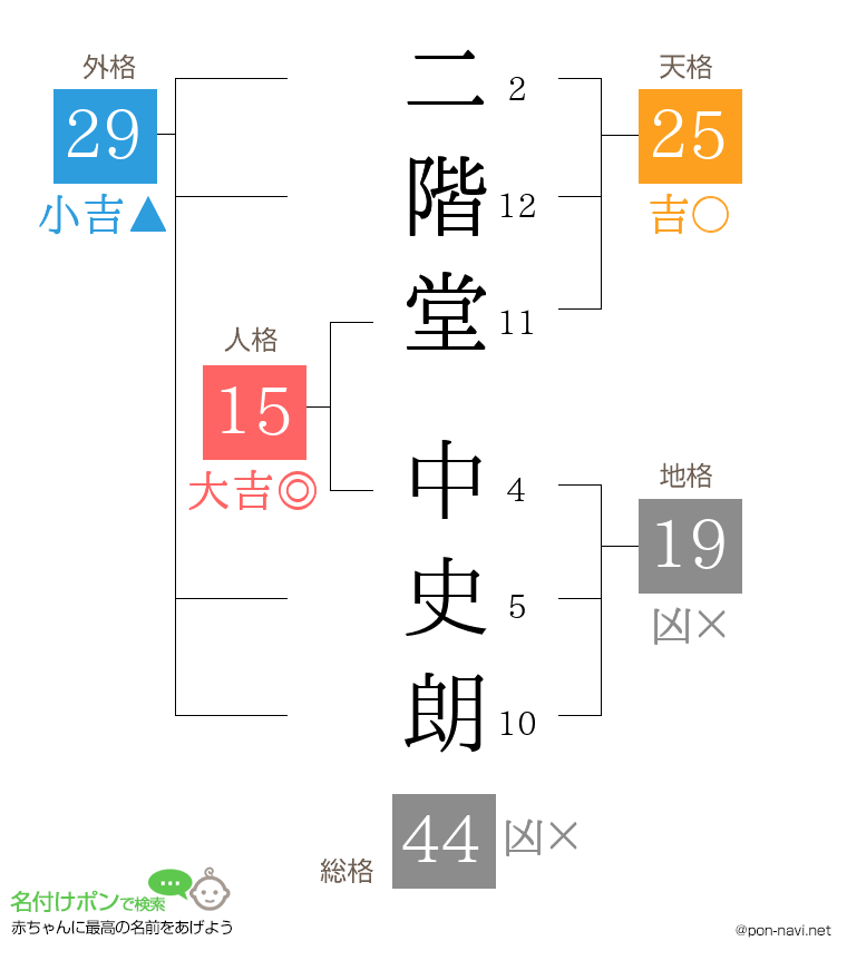 二階堂 中史朗さんの姓名判断結果
