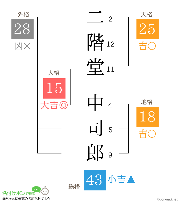 二階堂 中司郎さんの姓名判断結果