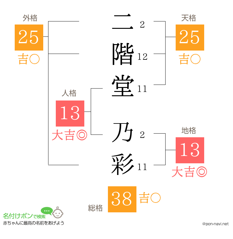 二階堂 乃彩さんの姓名判断結果