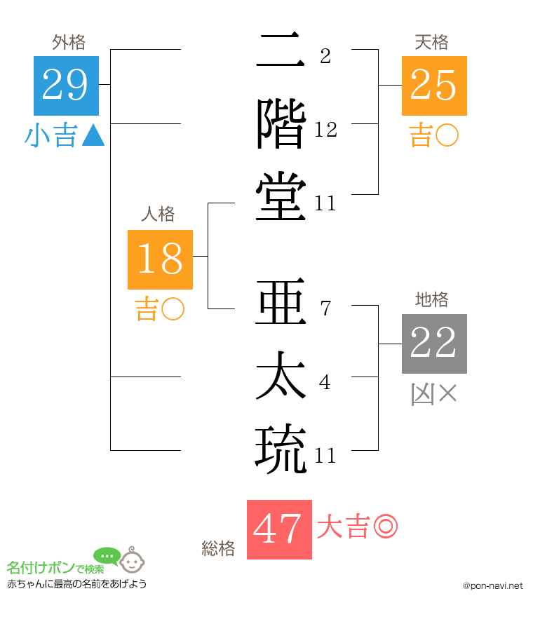 二階堂 亜太琉さんの姓名判断結果