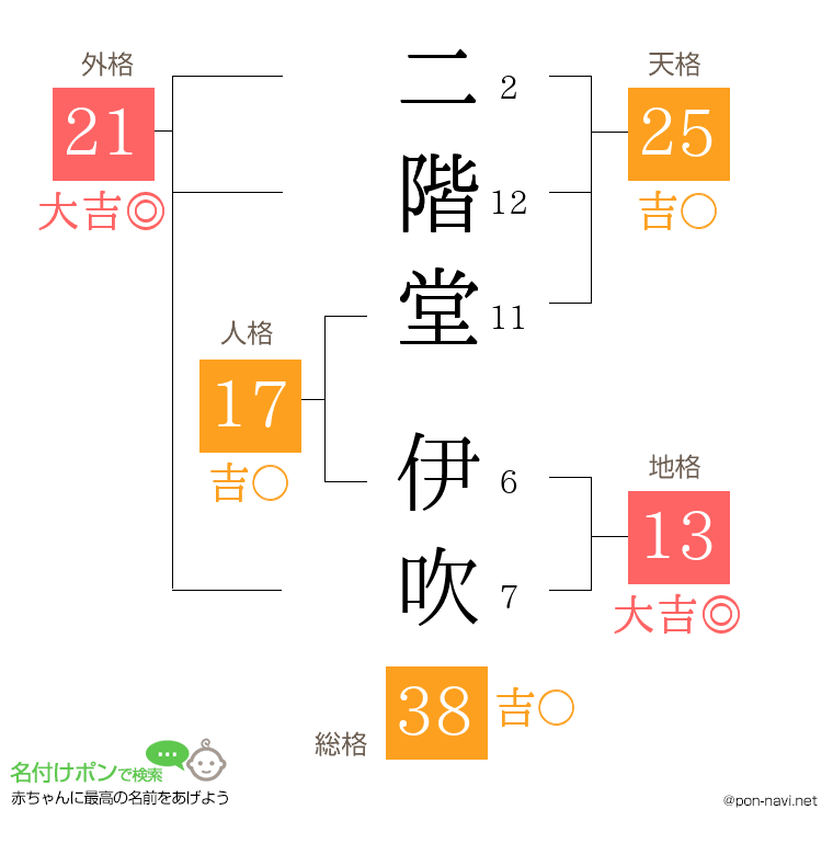 二階堂 伊吹さんの姓名判断結果
