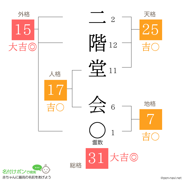 二階堂 会さんの姓名判断結果