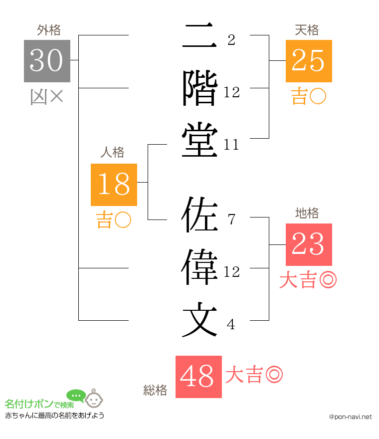 二階堂 佐偉文さんの姓名判断結果