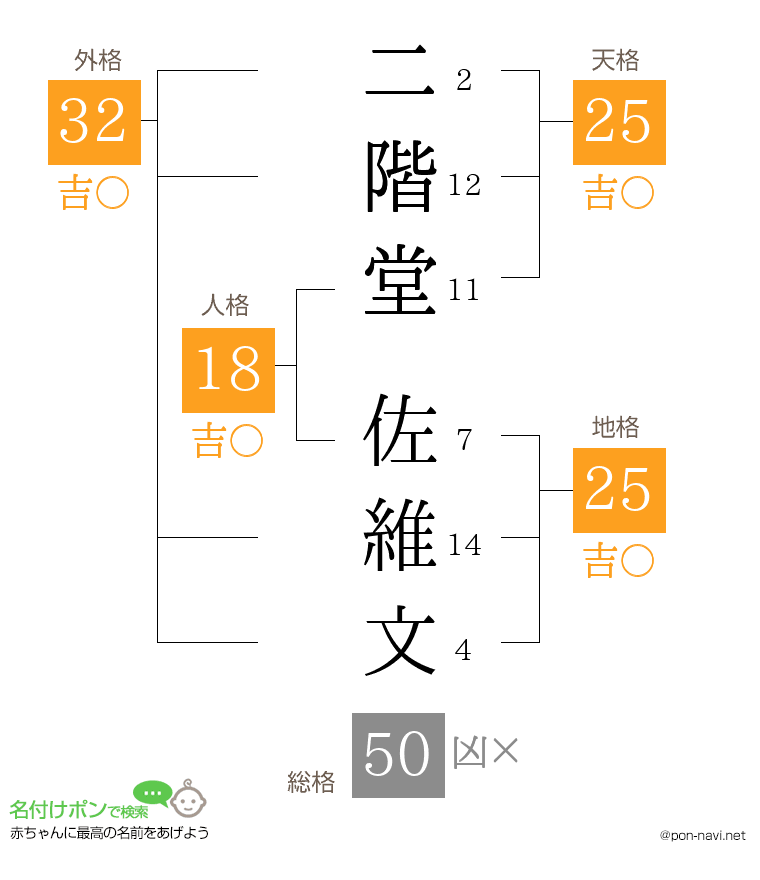 二階堂 佐維文さんの姓名判断結果