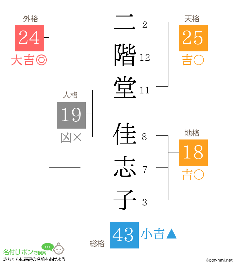 二階堂 佳志子さんの姓名判断結果