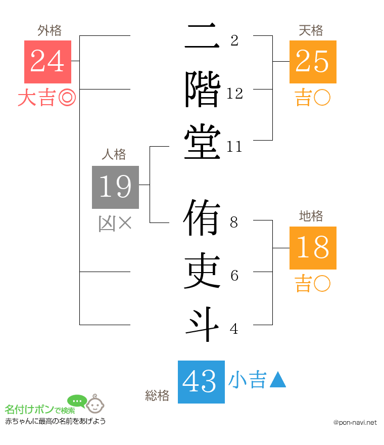 二階堂 侑吏斗さんの姓名判断結果