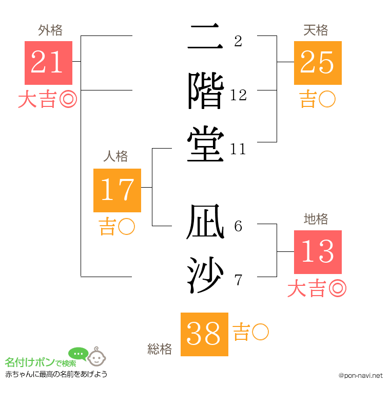二階堂 凪沙さんの姓名判断結果