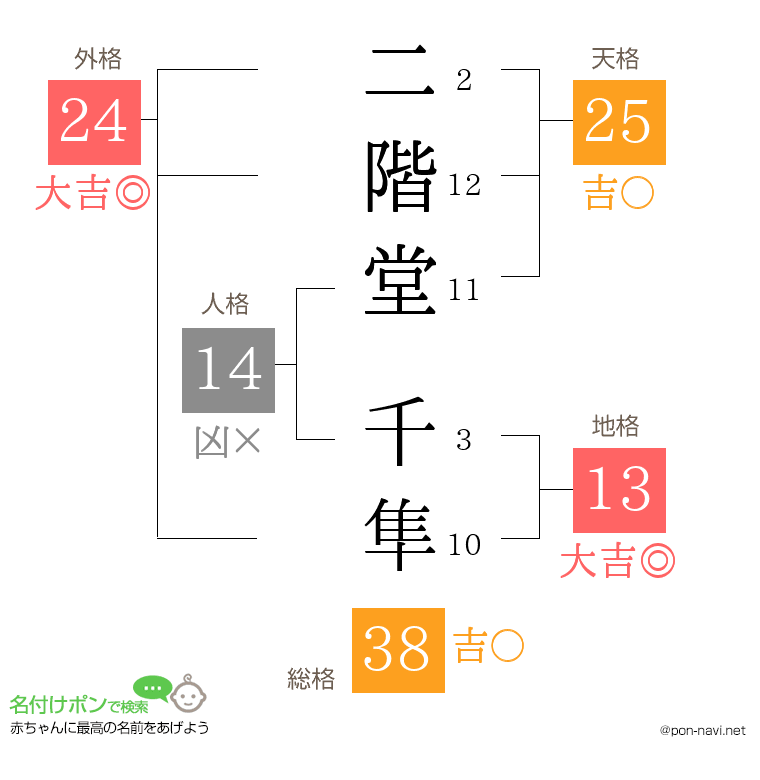 二階堂 千隼さんの姓名判断結果