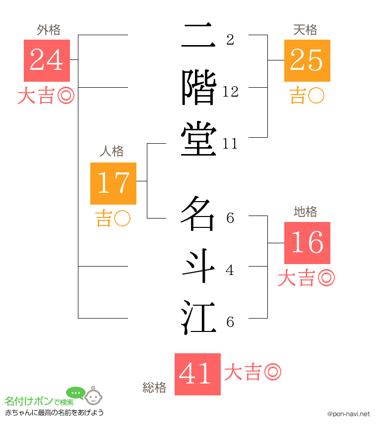 二階堂 名斗江さんの姓名判断結果
