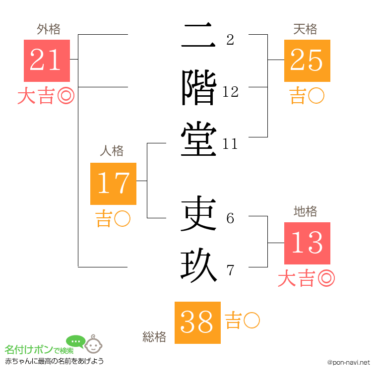 二階堂 吏玖さんの姓名判断結果