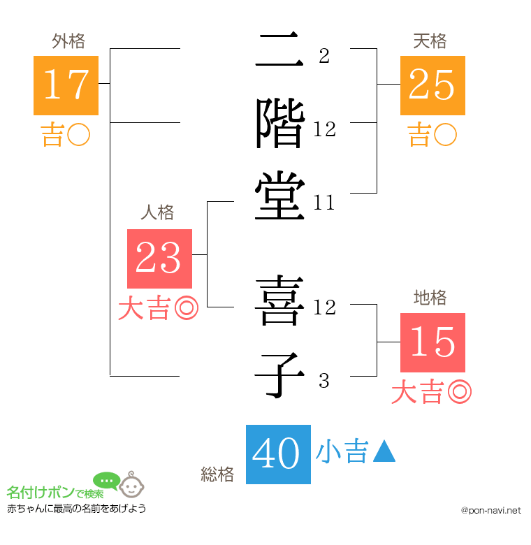 二階堂 喜子さんの姓名判断結果