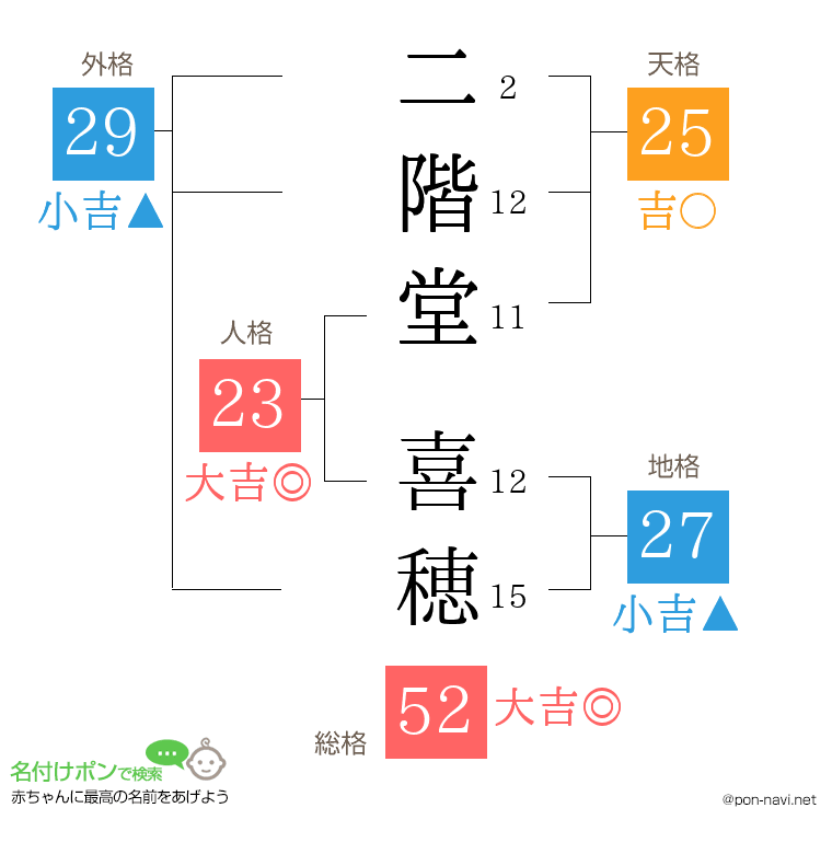二階堂 喜穂さんの姓名判断結果