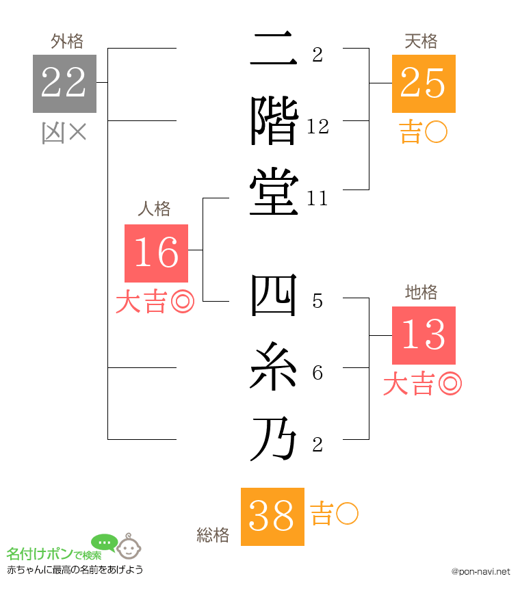 二階堂 四糸乃さんの姓名判断結果