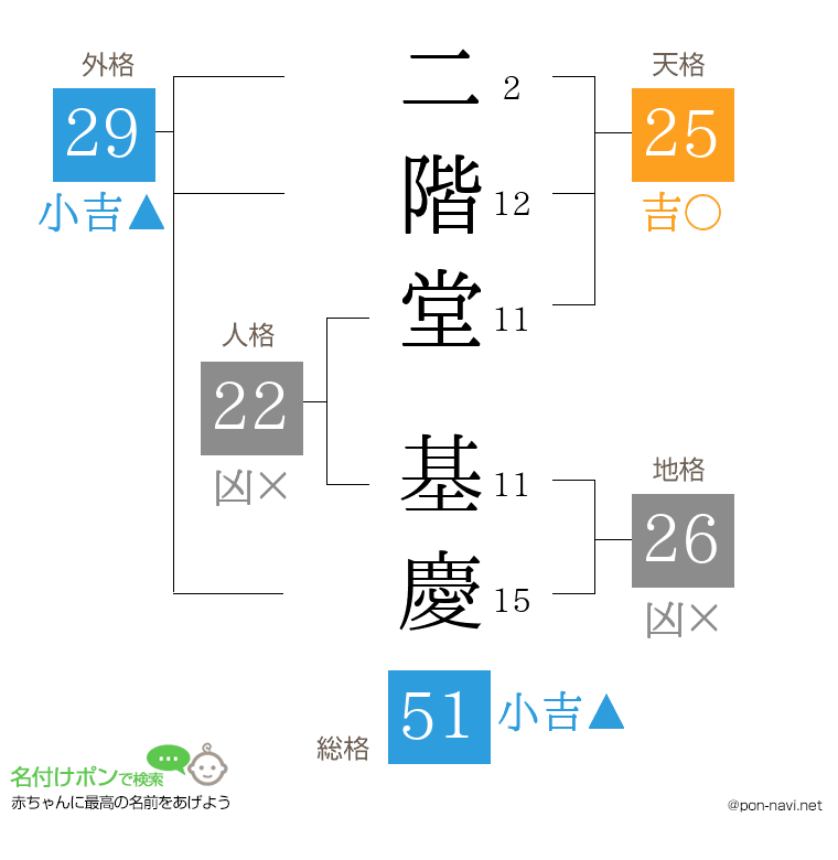 二階堂 基慶さんの姓名判断結果