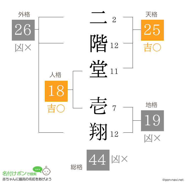 二階堂 壱翔さんの姓名判断結果